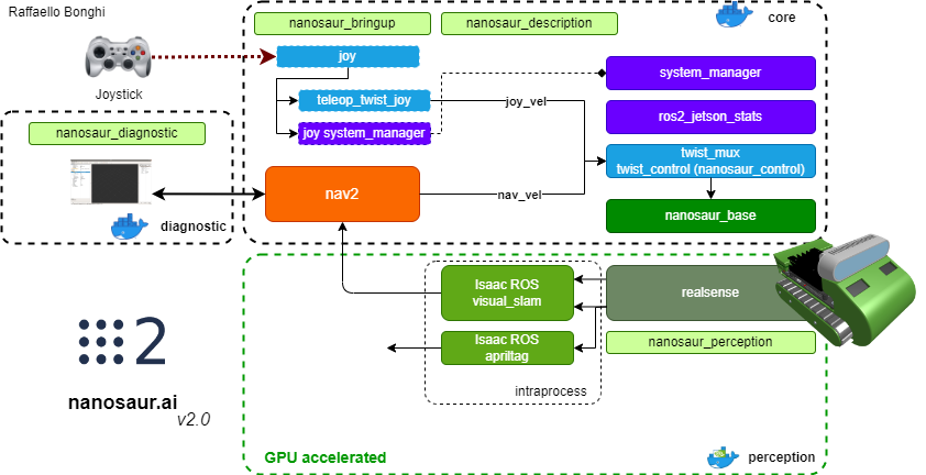 nanosaur architecture realsense camera