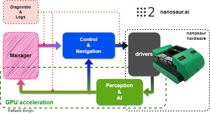 nanosaur top architecture overview