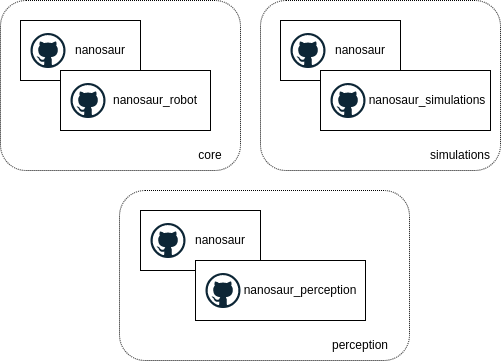 nanosaur package architecture