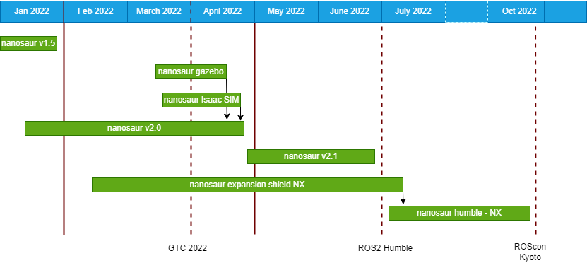 nanosaur project timeline